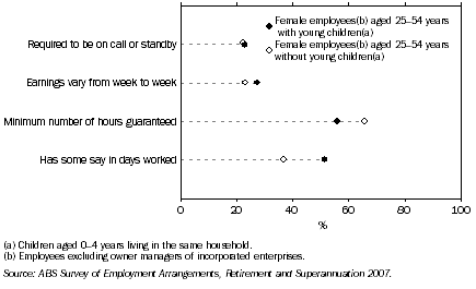 Graph: 6. Employed women aged 25–54 years, Whether had young children(a), Selected measures of Job Flexibility