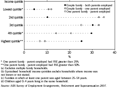 Graph: 12. Equivalised household income(a)(b), families(c) with young children(d), 25–54 years