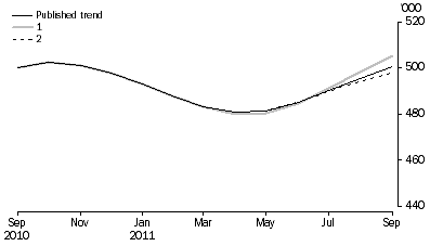 Graph: WHAT IF...?  REVISIONS TO STVA TREND ESTIMATES, Australia