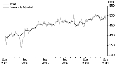 Graph: SHORT-TERM VISITOR ARRIVALS, Australia