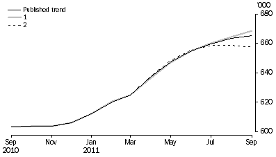 Graph: WHAT IF...?  REVISIONS TO STRD TREND ESTIMATES, Australia