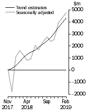 Graph: This graph shows the Balance on Goods and Services for the Trend and Seasonally adjusted series