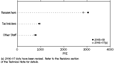 Graph: PNP human resources devoted to R&D, by type of resource