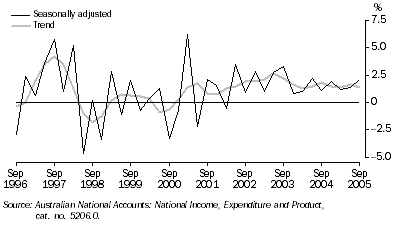 Graph: STATE FINAL DEMAND, Chain volume measures—Change from previous quarter