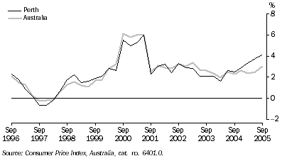 Graph: CONSUMER PRICE INDEX (ALL GROUPS), Change from same quarter previous year