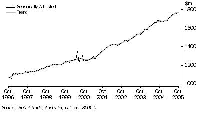 Graph: RETAIL TURNOVER Current prices