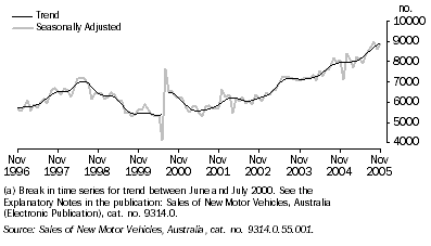 Graph: New Motor Vehicle Sales: by Passenger, Sports Utility and Other, Monthly from Jan 1994