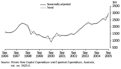 Graph: PRIVATE NEW CAPITAL EXPENDITURE, Chain volume measures