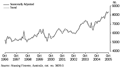 Graph: Housing Finance for Owner Occupation: Original, Seasonally Adjusted, Trend: October 1975 Onwards