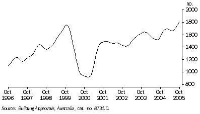 Graph: NUMBER OF DWELLINGS APPROVED, Houses: Trend