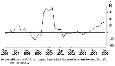 Graph: VALUE OF WESTERN AUSTRALIA'S TRADE SURPLUS, Change from same quarter previous year