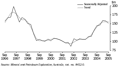 Graph: Mineral exploration expenditure Total minerals