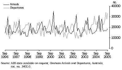 Graph: SHORT-TERM VISITOR ARRIVALS AND RESIDENT DEPARTURES OVERSEAS, By air on holiday