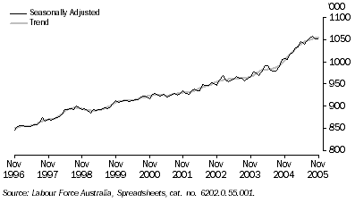 Graph: NUMBER OF EMPLOYED PERSONS