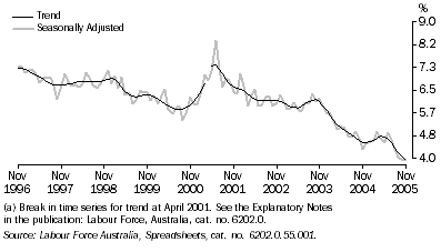 Graph: UNEMPLOYMENT RATE