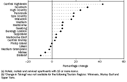 Graph: Change in takings from accommodation(a), By Tourism Region(b)—June quarter 2009 to June quarter 2010