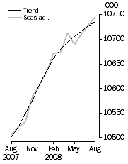 Graph: Employed Persons