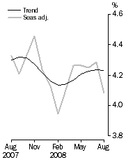 Graph: Unemployment rate