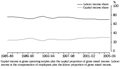 Graph: 10.6 ACCOMODATION, CAFES & RESTAURANTS LABOUR AND CAPITAL INCOME SHARES