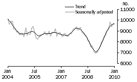 Graph: Private sector houses approved