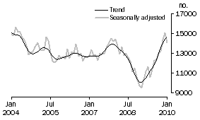 Graph: Total dwelling units approved