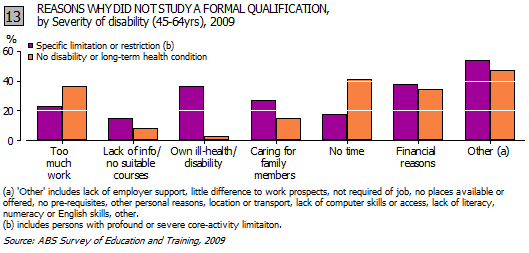 This is a graph showing the reasons why people aged 45-64 years did not study a formal qualification, by severity of disability