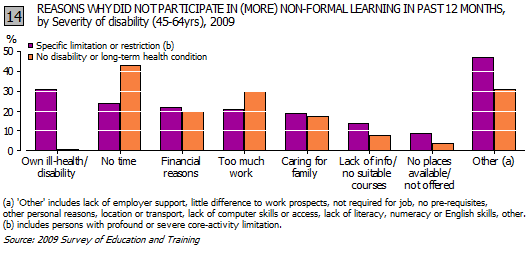 This is a graph showing the reasons why people aged 45-64 years did not participate more in non-formal learning, by severity of disability