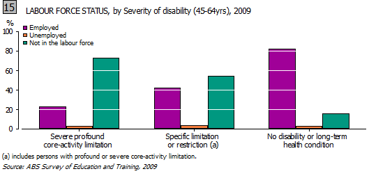 This is a graph showing the labour force status of people aged 45-64 years, by severity of disability