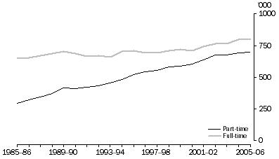 Graph: 9.3 Retail employment