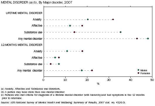 Graph: Proportion of males and females experiencing a mental disorder by major disorder, 2007