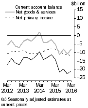 Graph: Current Account Balance (a), Main aggregates