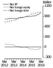 Graph: International Investment