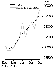 Graph: Commercial Finance