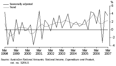 Graph: State final demand, chain volume measures - change from previous quarter