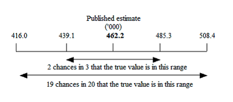 Image showing the published estimate and the ranges within which the true value lies with 2 chances in 3 and 19 chances in 20