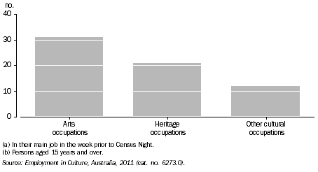 Graph: ABORIGINAL AND TORRES STRAIT ISLANDER PEOPLES EMPLOYED IN CULTURAL OCCUPATIONS(a)(b), ACT, 2011