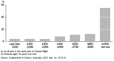 Graph: EMPLOYMENT IN CULTURAL OCCUPATIONS BY GROSS WEEKLY INCOME(a)(b), ACT, 2011