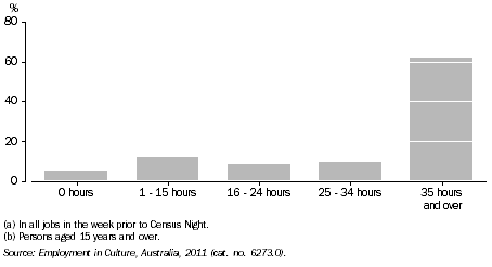 Graph: EMPLOYMENT IN CULTURAL OCCUPATIONS BY HOURS WORKED(a)(b), ACT, 2011