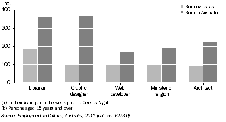 Graph: PERSONS EMPLOYED IN SELECTED CULTURAL OCCUPATIONS(a)(b)(c), By birthplace, ACT, 2011