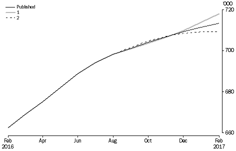 What If ...? Revisions to STVA Trend Estimates, Australia