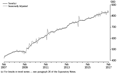 Short-Term Resident Departures, Australia