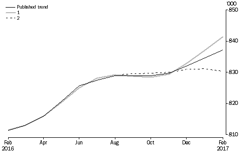 What If ...? Revisions to STRD Trend Estimates, Australia