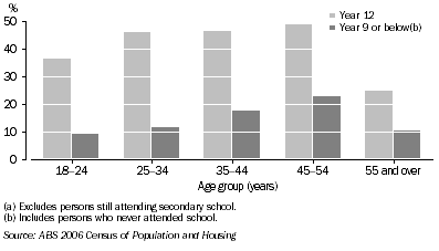 Graph: 3.5 Highest year of school completed, Indigenous persons aged 18 years and over in full-time employment, 2006