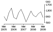 Graph: Exports of live sheep