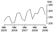 Graph: Exports of live cattle