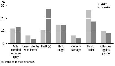 Graph: Offenders, Selected principal offence by sex, Queensland