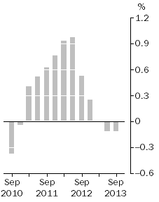 Graph: Inventories (volume terms), Trend estimates