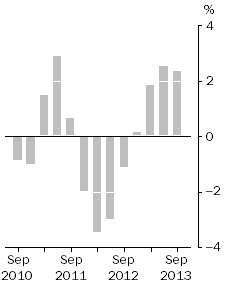 Graph: Company gross operating profits, Trend estimates