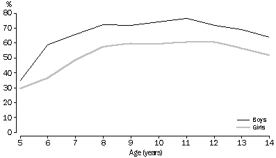 Participation in organised sport