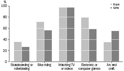 Participation in selected leisure activities